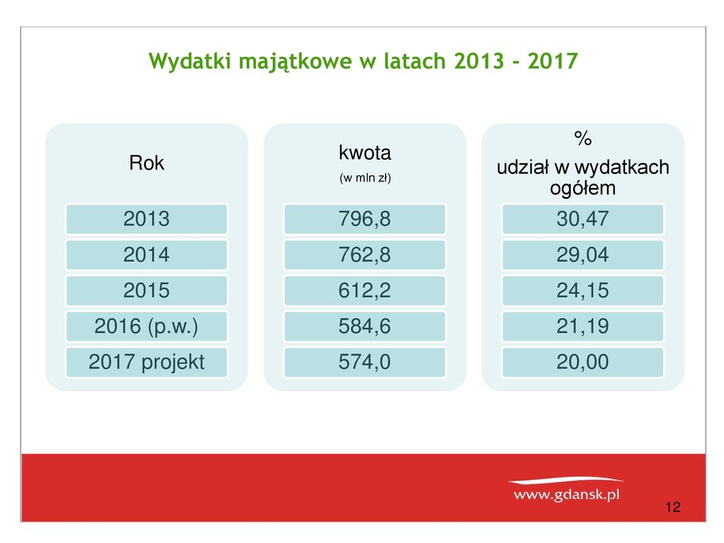 Bud Et Miasta Gda Ska Na Rok Ppt Pobierz